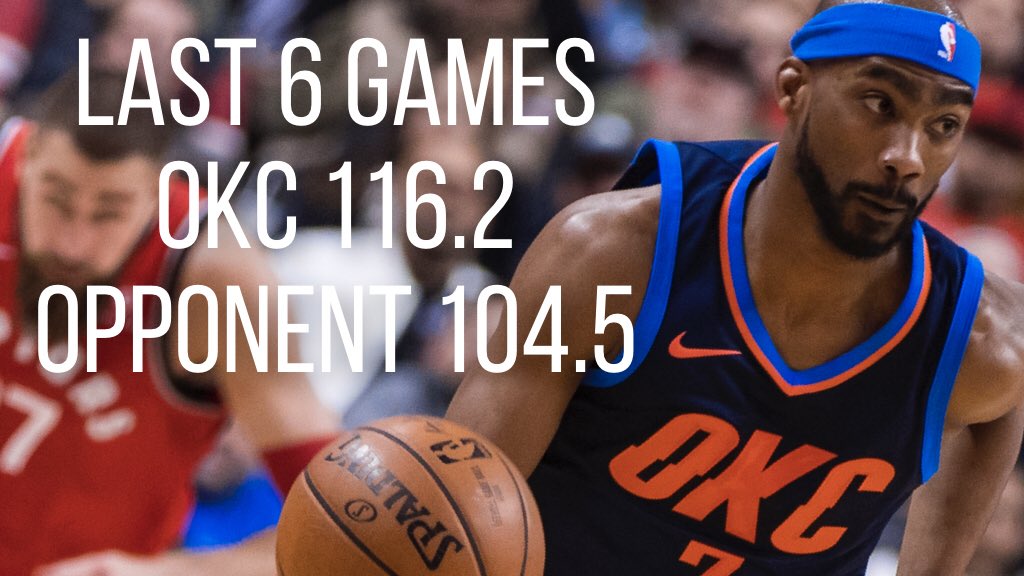 During current 6-game W streak, Thunder is outscoring its opponents by an average of almost 12 points. https://t.co/ylaXHDTeQv