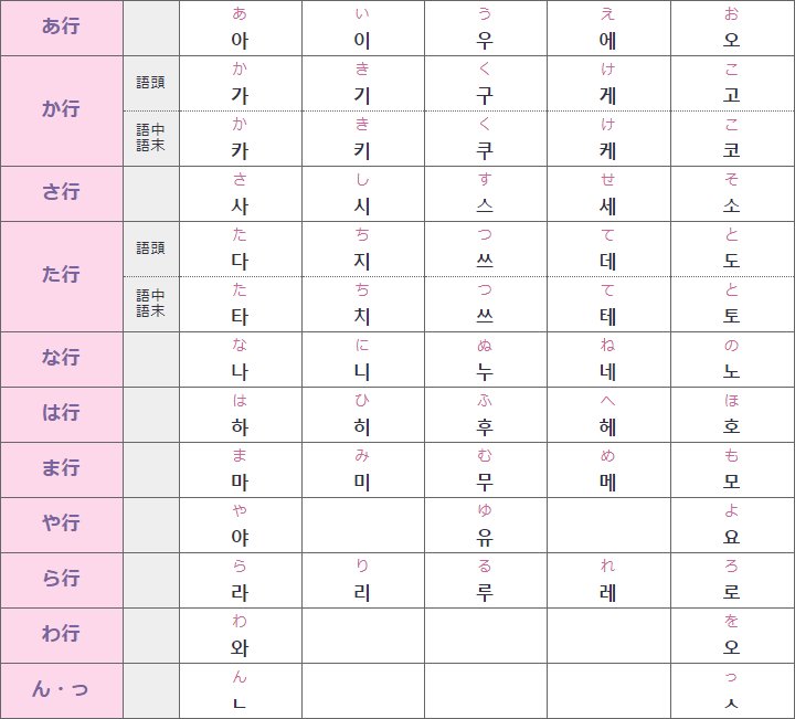 コネルweb 韓国情報サイト ハングル文字での名前の書き方 ひらがな50音の韓国語一覧表 あなたの名前をハングルで書くことができますよ ひらがなとハングル文字の一覧表を用意したので 文字を照らし合わせることで簡単に自分の名前を書けます
