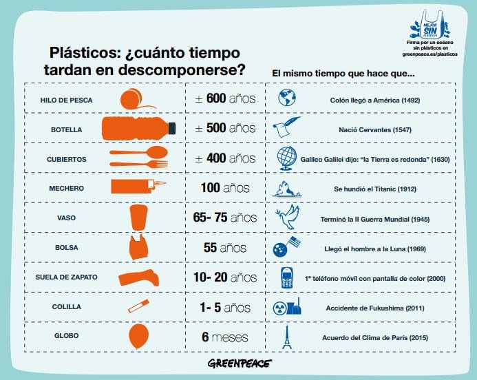 MedioSurVe's tweet photo. Cuando estes a punto de comprar o consumir algo, ten en cuenta lo que tarda en desaparecer y las consecuencias que traerá. Reduce, reutiliza, recicla! Con pequeñas acciones podemos transformar nuestra realidad. Anímate y forma parte de la solución, no del problema! https://t.co/MyXmMSqZZw