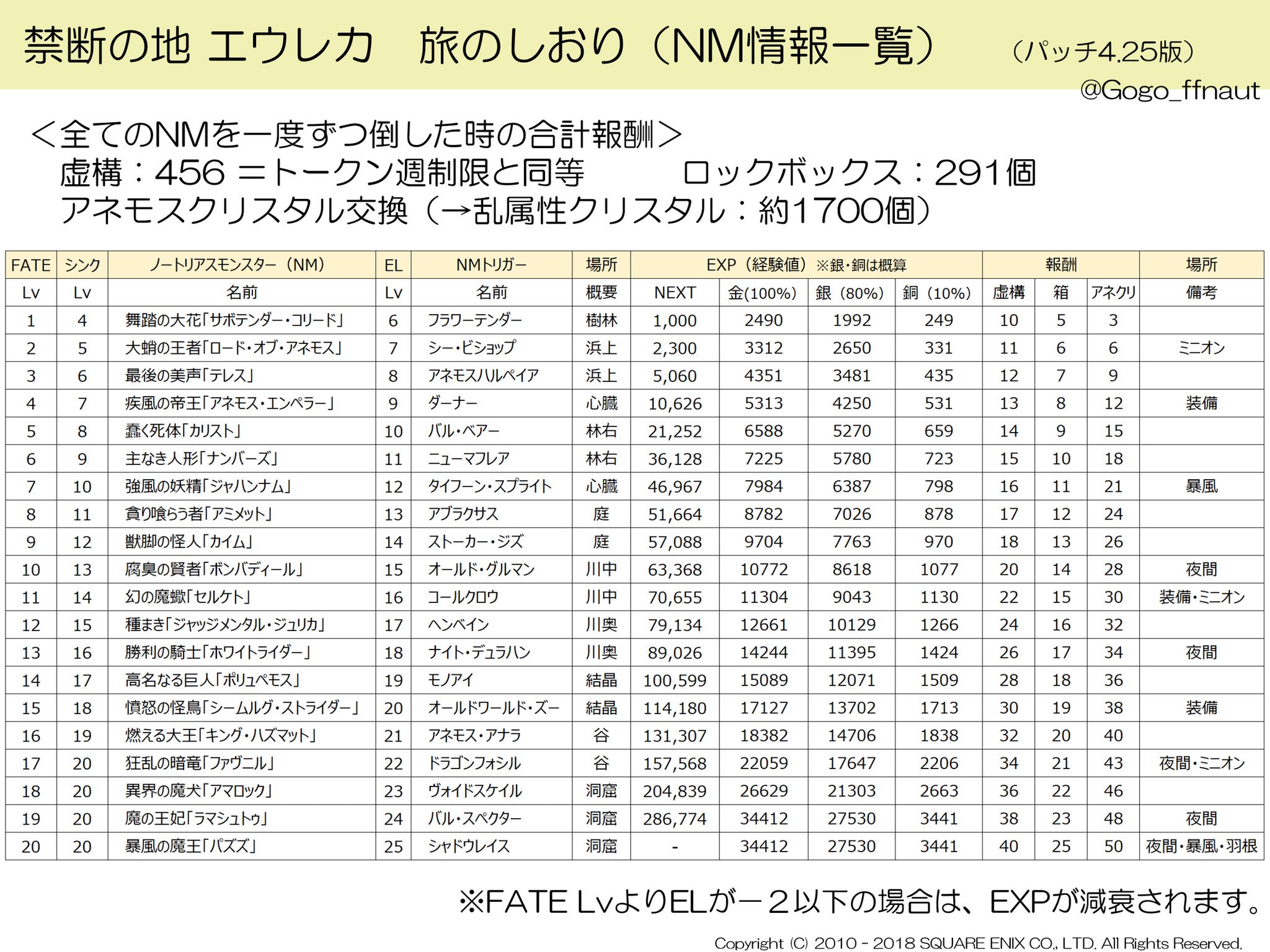 ゴゴ Ton Ele パッチ4 25 エウレカ 旅のしおり システムと成長曲線 Nm情報一覧 システム開放から見る 基本的な成長フローの見える化 先行隊 高el のありがたみや 極nm狩り パワーレベリング がいかに効率的なのか 対比する事で理解