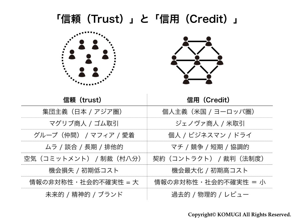ビットコイン論文でもSXSWでも「Trust（信頼）」という言葉が何回も出てきて、ずっとモヤモヤしてたので整理した。TechCrunch「第三の時代を迎える信用について」  https://t.co/oTzFWyI9ur と、さらに山岸俊男『安心社会から信頼社会へ』 https://t.co/l5smJe5KjK を ...
