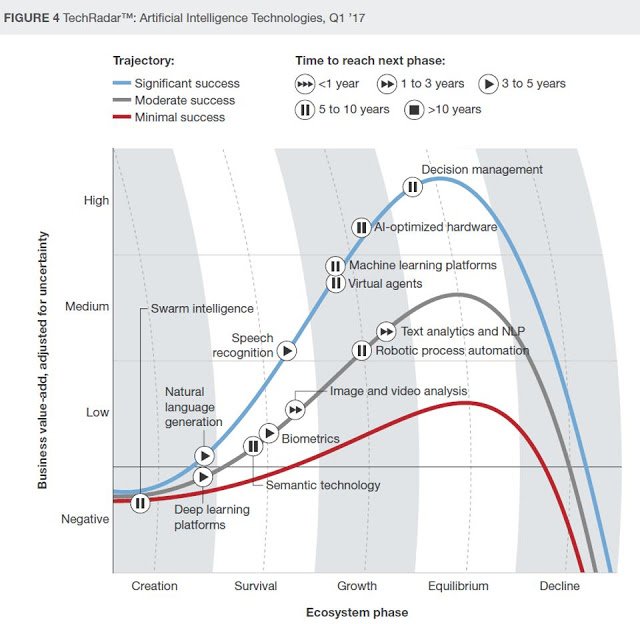 Ronald_vanLoon's tweet image. Hottest areas in #ArtificialIntelligence
by @nextbigfuture |

Read more at bit.ly/2nl3Gwa

#Analytics #AI #MachineLearning #ML #NLP #NaturalLanguageProcessing #SpeechRecognition #DeepLearning #DL #Innovation #Technology #RT

cc: @data_nerd @hmason @hackingdata