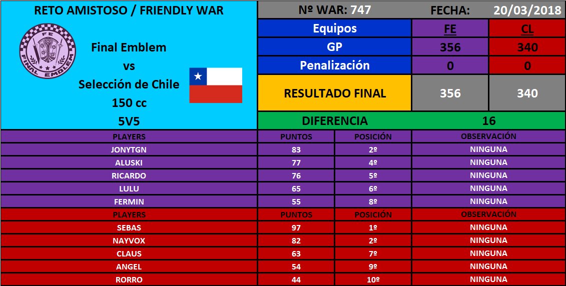 [War nº747] Final Emblem [FE] 356 - 340 Selección de Chile [CL] DYxt5t4XUAAf-4Q