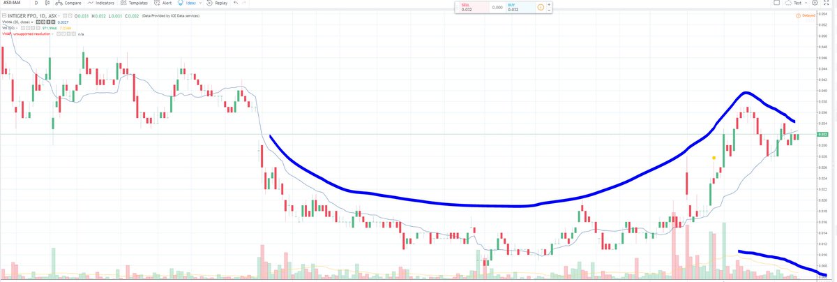 avo_on_toast's tweet photo. $IAM cup and handle with volume drop off over the handle. Depth building. https://t.co/Xj8uHM4oLC