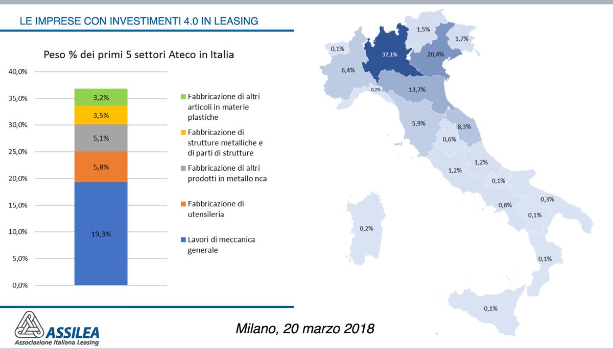 GDeCandia70's tweet photo. #Lease2018 Presentata indagine su imprese con investimenti 4.0 in leasing @Assilea_IT @MinSviluppo @UCIMU @AdottUp @NewtonLab24 https://t.co/MK4KawVMKu