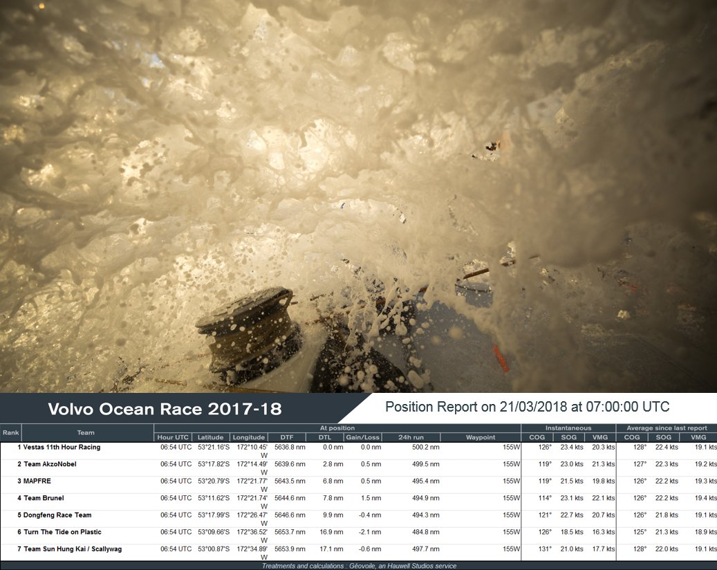 0700utc Pos Rep, the fleet is rotating south east under the high pressure and now well into the “furious fifties”. The wind is in the north 20-25knots, boat speed = wind speed, air &amp; sea temp is relatively warm (10°/12°).   @Vestas11thHour lead but its still early days #watchlog