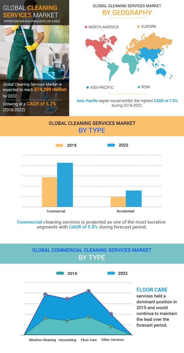 CleanCalculator's tweet image. leaning services include a wide range of services required by commercial and residential sectors. It comprises maid services, window cleaning, floor cleaning, and other cleaning services, which are used by residential and commercial consumers. alliedmarketresearch.com/cleaning-servi…