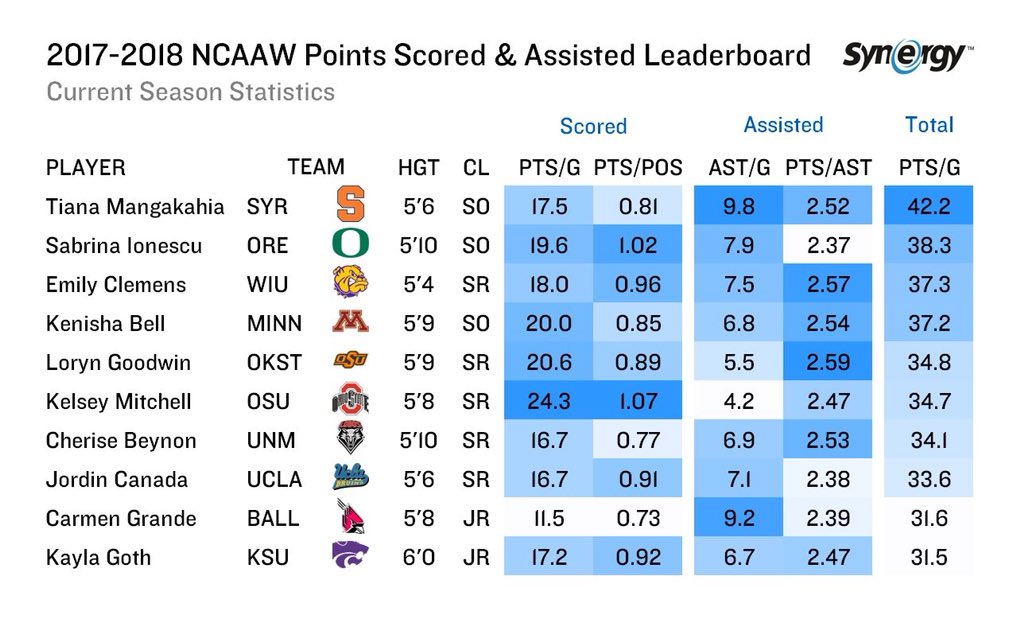 THECoachO's tweet photo. YES she does it all!🏀TOP10 guard in the country✅ &amp; she CAN get better👍🏻 #LOOKout
#17-18 NOTdoneYET
#18-19all-AmericaCANDIDATE
#theREALdeal
#GROWTHmindset
#KG10 https://t.co/1hGjwweW0G