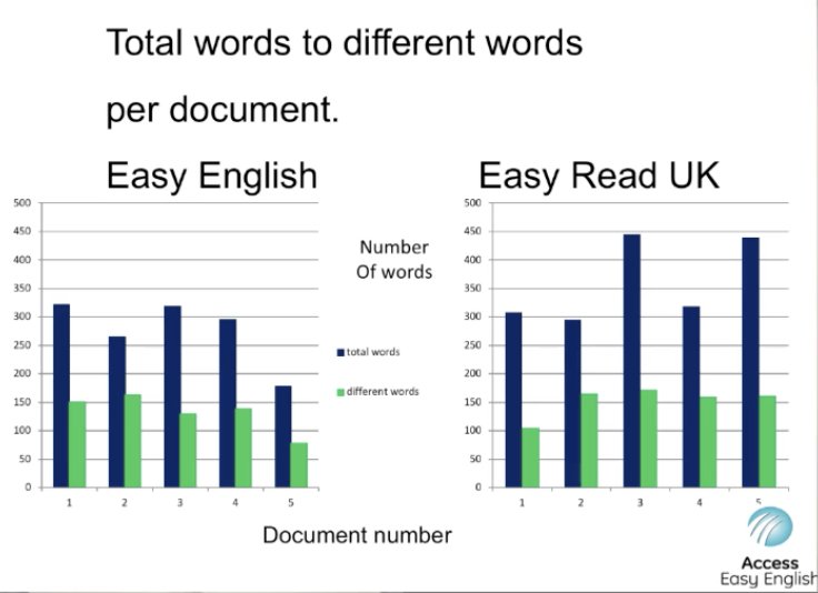 libby_callaway's tweet photo. Fascinating to see work by @accesseasyengli analysing total number of words + different words in easy English vs easy read thanks Cathy #VirtualDisability18 https://t.co/J2qxVGkRyS
