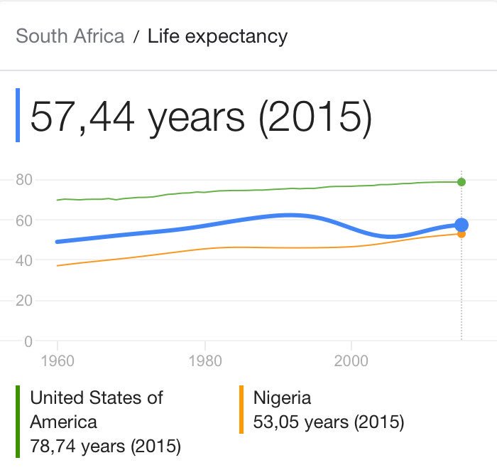 The average age of South Africa’s farmers is 62. The average life expectancy for South Africa is 57. The average age of our population is 26. Our next generation invest less in farming. Who are going to feed our next generation? We need farmer friendly policies - a paradigm shift
