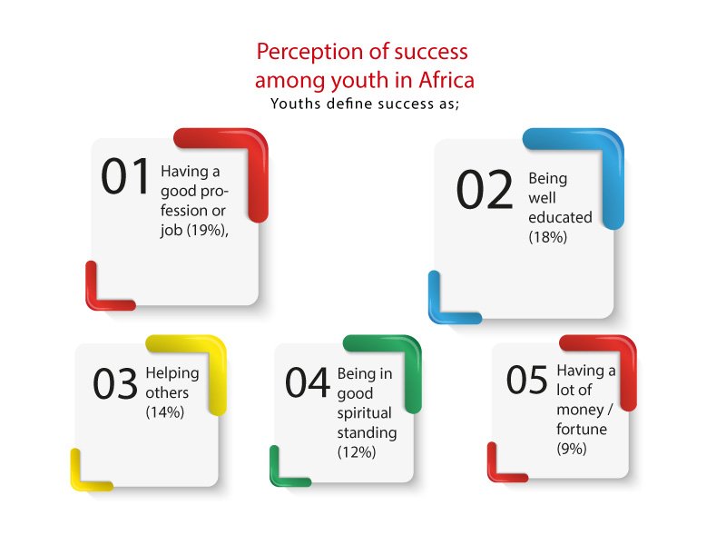 Africa_YMCA's tweet photo. African youths perceive success in many different yet interesting ways according to our Youth Fact Book. Share with us your views on how you perceive success. #AYFB #Youthfor2063 #YouthFactbook https://t.co/m8H7RSERSi