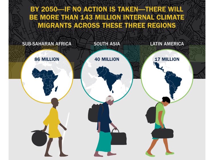 .<a href="/WorldBank/">WorldBank</a> warns that #climatechange could cause the internal migration of millions of people by 2050 wrld.bg/LJqE30iVb2j New #Groundswell report also says that most internal #climatemigration can be prevented with early action #ParisAgreement #GlobalGoals