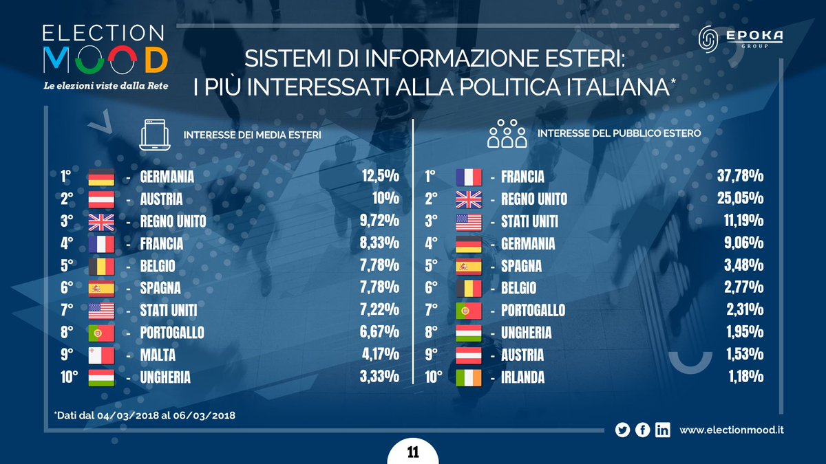 election_mood's tweet photo. Quali stati esteri sono maggiormente interessati alla politica italiana? I media online tedeschi i più attenti alle sorti dell'Italia. @UgoEsposito @FlaminiaSacca @ManuelaPerrone #ElectionMood #BigData #UniTus #ElezioniPolitiche2018 https://t.co/0zVxFdIMLM