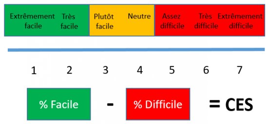 conseilsmkg's tweet image. 4 actions clés pour améliorer dès demain l'expérience client 
1er - Rencontrer les clients détracteurs pour identifier 3 "pain points"
2ième - Modéliser le parcours clients.
3ième - Mettre en place des indicateurs
4ième - Création d'une journée client 
conseilsmarketing.com/fidelisation/4…