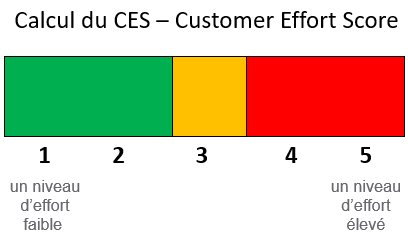 conseilsmkg's tweet image. 4 actions clés pour améliorer dès demain l'expérience client 
1er - Rencontrer les clients détracteurs pour identifier 3 "pain points"
2ième - Modéliser le parcours clients.
3ième - Mettre en place des indicateurs
4ième - Création d'une journée client 
conseilsmarketing.com/fidelisation/4…