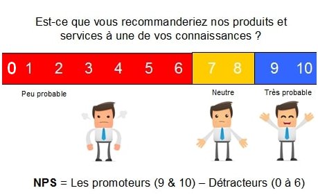conseilsmkg's tweet image. 4 actions clés pour améliorer dès demain l'expérience client 
1er - Rencontrer les clients détracteurs pour identifier 3 "pain points"
2ième - Modéliser le parcours clients.
3ième - Mettre en place des indicateurs
4ième - Création d'une journée client 
conseilsmarketing.com/fidelisation/4…
