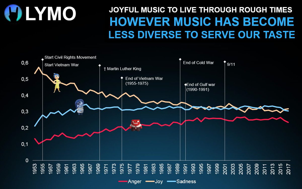 td_reply's tweet image. Did you know that in rough times music tended to be more joyful? Our #MusicAnalytics team developed LYMO, an intelligent music database, making it possible to analyze music based on emotions td-berlin.com/blog/lymo-prof… #tdProjects