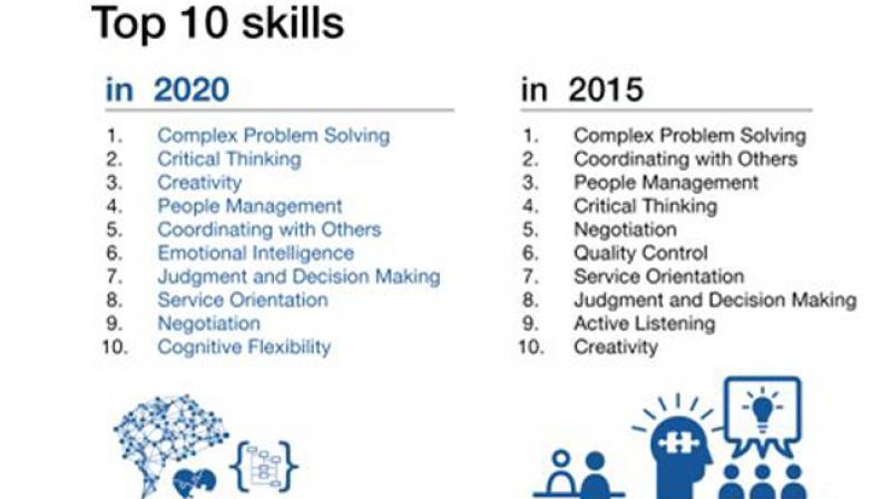 pallav_'s tweet image. Future Skills from World Economic Forum #ComplexProblemSolving #CriticalThinking #Creativity #PeopleManagement #CoordinatingwithOthers #EmotionalIntelligence #JudgmentandDecisionMaking #ServiceOrientation #Negotiation #CognitiveFlexibility