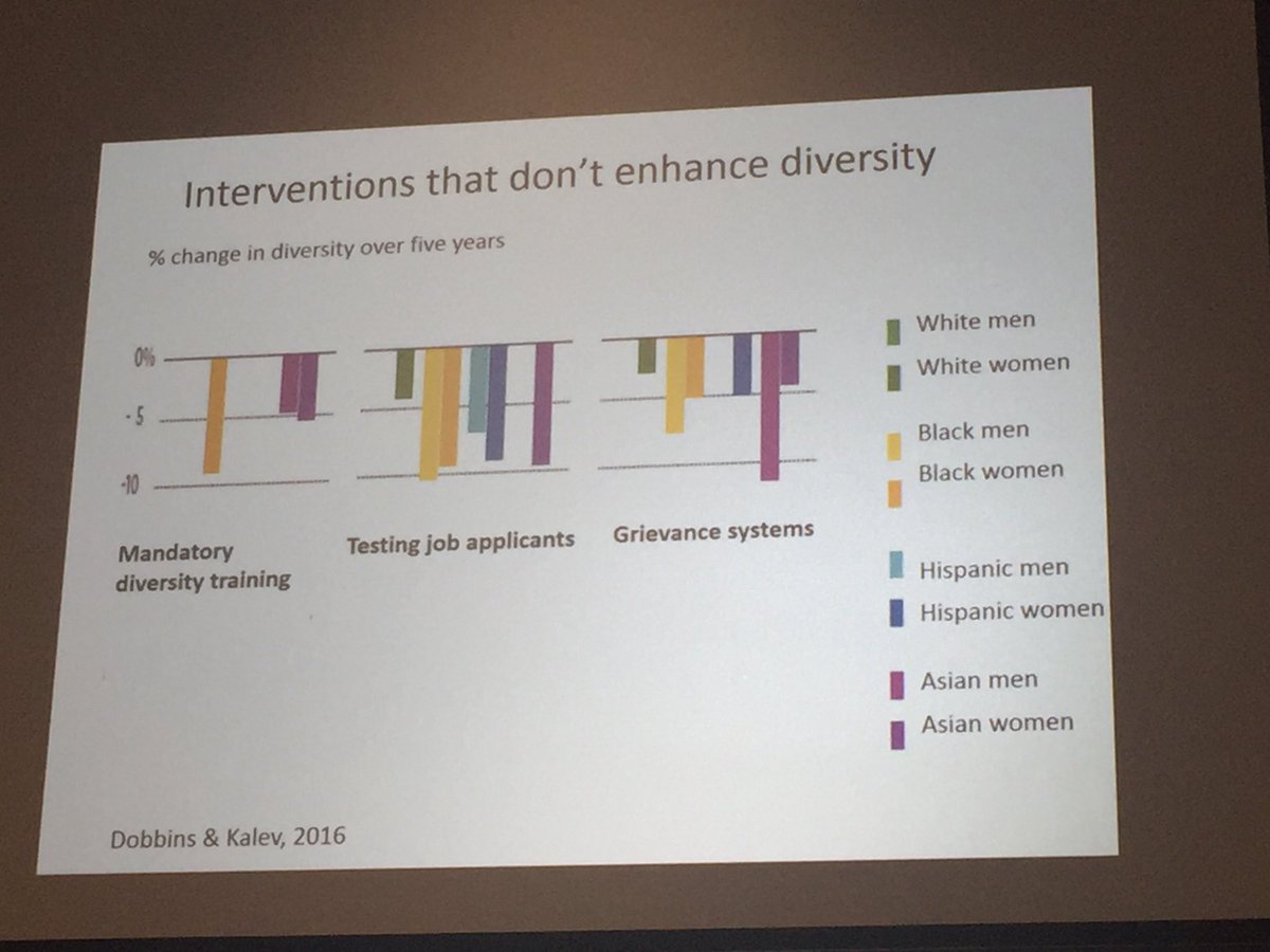Look at the results for mandatory diversity training - no surprise here but how many of us use mandatory diversity training as a way to demonstrate our commitment to D&amp;I? <a href="/melronakirrane/">Melrona Kirrane PhD</a> @WXN_Ireland