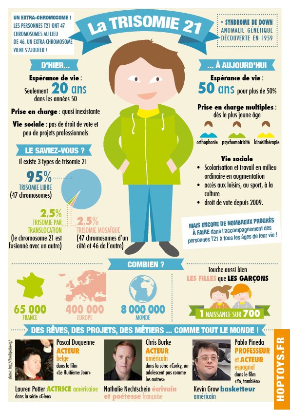 #LaTrisomie21 en une #infographie à RT aujourd'hui 
A l’occasion de la journée mondiale de la Trisomie 21, goo.gl/7515RU