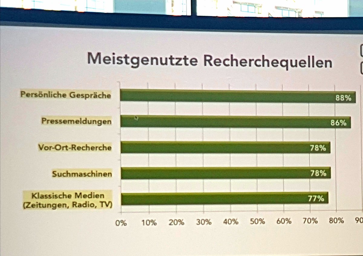 franka_kuehn's tweet photo. Persönliches Gespräch ist bei der #Recherche für Journalisten immer noch wichtiger als die Pressemitteilung oder das #Internet. #Recherche2018 @dpa https://t.co/tHBDVo19rw