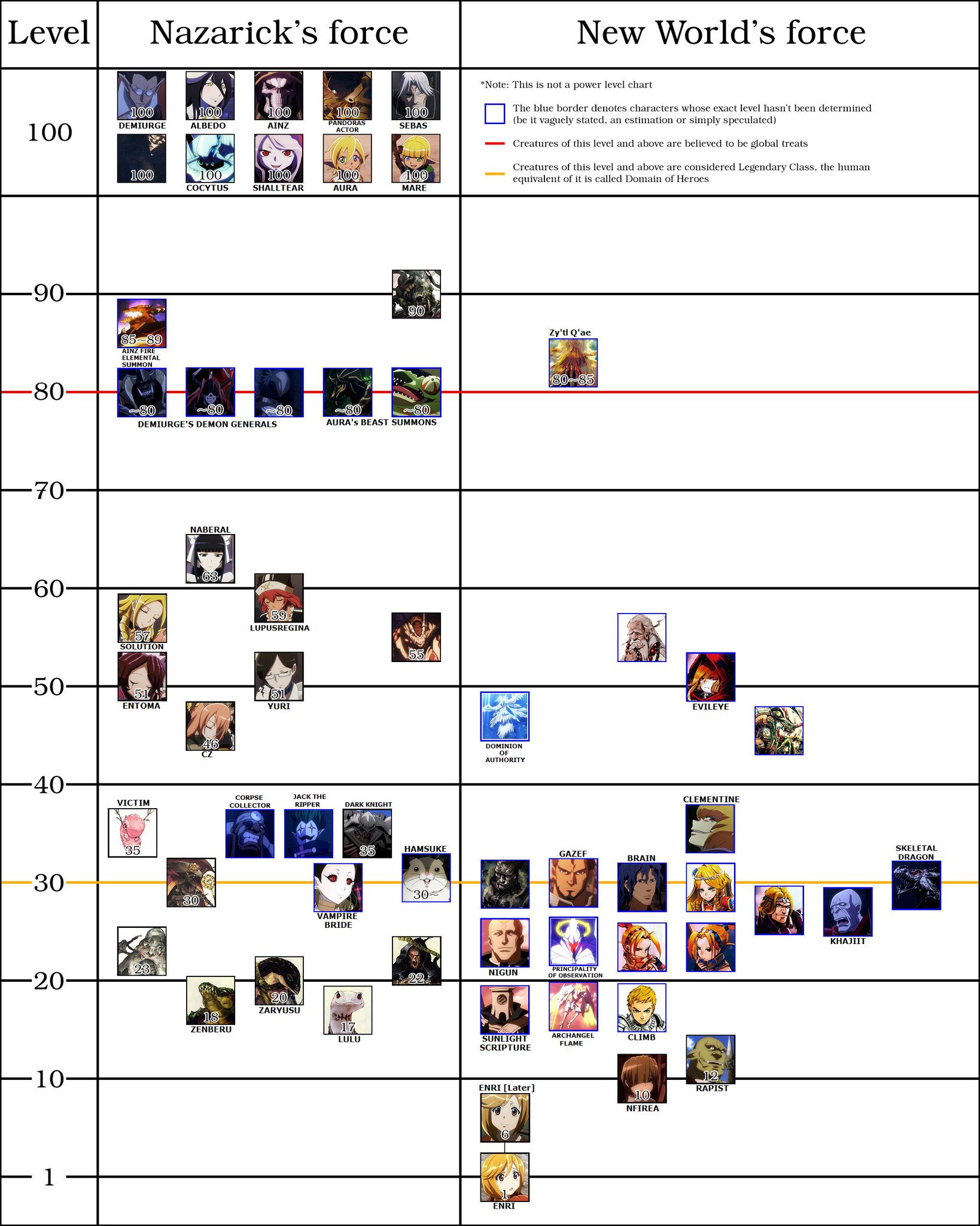 Overlord Level Chart