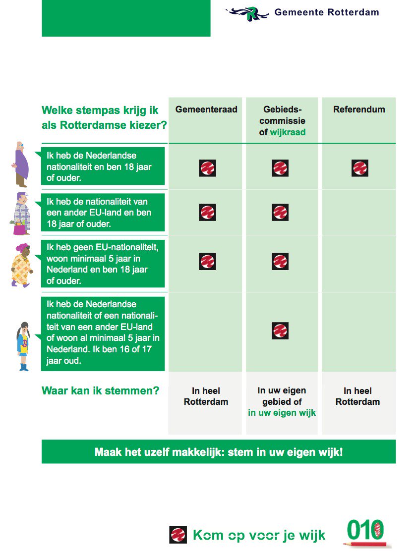 rotterdam's tweet image. Ga je nog stemmen? In de envelop zitten meerdere #stempassen! Neem deze allemaal mee naar het #stembureau. En vergeet ook je identiteitsbewijs niet. Bekijk dit handige schema en ga voor meer info naar rotterdam.nl/verkiezingen. #GR2018 #GR18 #verkiezingen