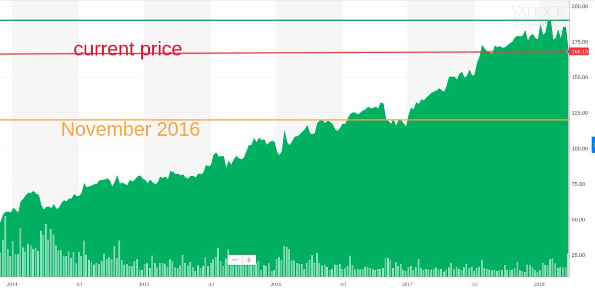 A chart visualising the constantly rising Facebook Stock price from 2014 to the present. November 2016 and the present are marked.