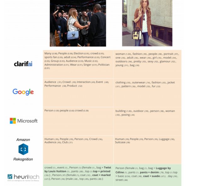 LabelExperience's tweet photo. #Heuritech, la #startup qui révolutionne l'analyse de tendances sur les réseaux sociaux : #LouisVuitton et #ChristianDior parmi ses clients ! 🧐👏👀 https://t.co/nNAk6mgb6l @Forbes @jeanbsu #dataanalysis #detecttrends #predictfuture #analysesocialmedia https://t.co/clDbfCQiNX