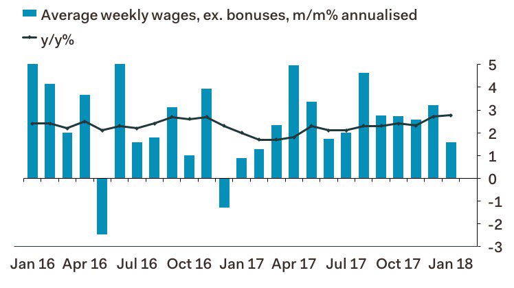samueltombs's tweet image. Ignore the noisy measure of wages including bonuses (the MPC will). The real news is the tiny 0.13% m/m—1.6% annualised—rise in wages ex. bonuses.  Where is the momentum to warrant another rate hike?