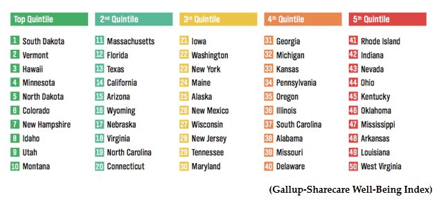 keti_aliaj's tweet photo. Even though the economy is up in Usa,  #polarization is at an all-time high, and a feeling of malaise, or worse, grips the nation. 
The map shows #unhappiness=in red
#People in these states reported increased depression etc =>The Unhappy States of America https://t.co/I8HUkMef4W https://t.co/wsPqObj50t