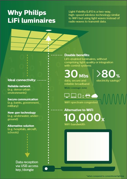 This article by @LEDsmagazine greatly explains how you can have the #Internet through your lights with @PhilipsLight’s commitment to #LiFi, the alternative to #WiFI: bit.ly/2tYK2i1