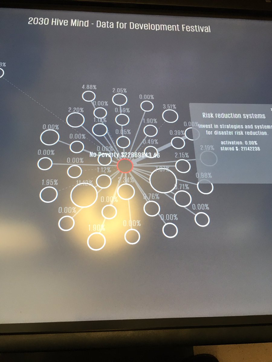 thefuturesoc's tweet image. Interactive #policymapping with #2030hiveMind #data4devfest