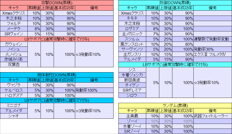 ポキール 累積枠デバフの挙動 青ジェム氏 兎ミン氏と共同検証 異なる累積 上限値の累積が先に入っていた場合は自身の上限値までは累積値を加算する 累積枠が既に自身の上限を超えている場合は累積加算されないが効果時間の延長はできる 累積デバフ