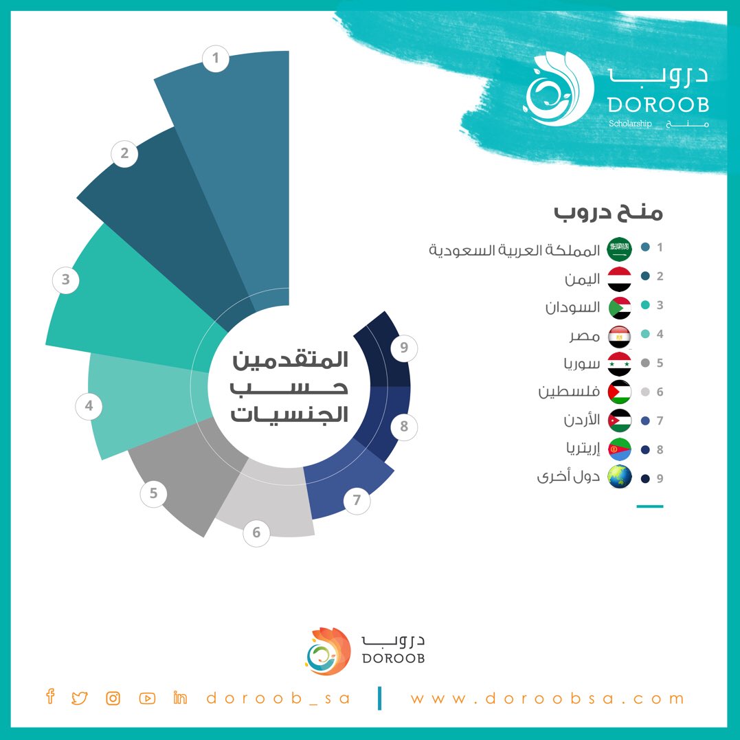 وزارة التعليم عام On Twitter وزير التعليم يكشف في ملتقى ميزانية السعودية 2019 عن إحصائيات التعليم والتدريب