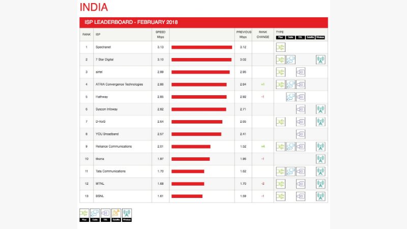 TelecomTalk's tweet photo. Spectra Rated as India’s Best Broadband Operator for Viewing Netflix https://t.co/FlxVgeEuuQ https://t.co/kZjN7HoaRV