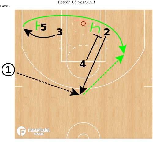 tonywmiller's tweet image. Boston Celtics SLOB

#XsOs #NBA #TeamFastModel
