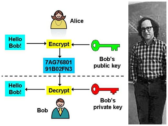 1977: Alice and Bob became a thing.  Ron Rivest first introduced Alice and Bob in the paper "A Method for Obtaining Digital Signatures and Public-Key Cryptosystems".