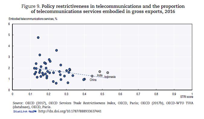 Open trade policies encourage #digitalization - there is a negative relationship between the #Services Trade Restrictiveness Index (STRI) in #telecommunications services & the proportion of telecommunications services embodied in gross exports. #EmergingAsia