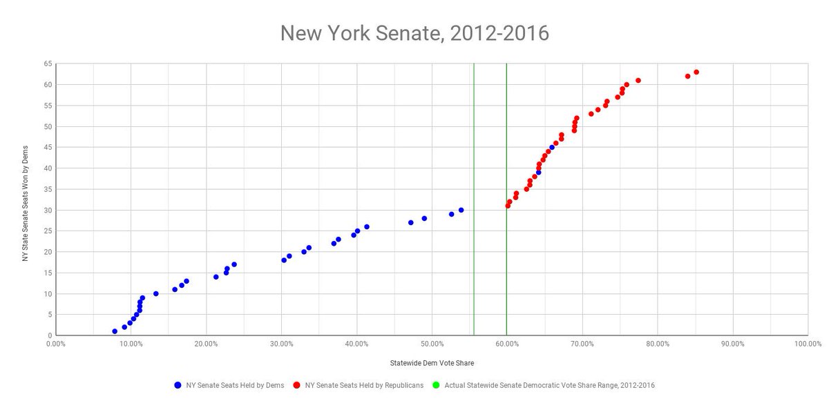 mcpli's tweet photo. With today’s announced deal for the IDC (Democrats in the New York senate who have been caucusing with the GOP), it’s worth taking a look at New York’s gerrymandered state senate map. #fairmaps 1/ https://t.co/tbCL4pGXCw