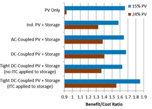 NatLabRockies's tweet photo. Battery hybrids - paired operationally with a generation system - often provide more value than the individual systems. NREL analysis for @JISEA1 in @ElsevierEnergy identifies and describes 8 value streams that battery hybrids can provide. Report at https://t.co/Yum5eTRVKV https://t.co/ENrOEe77er