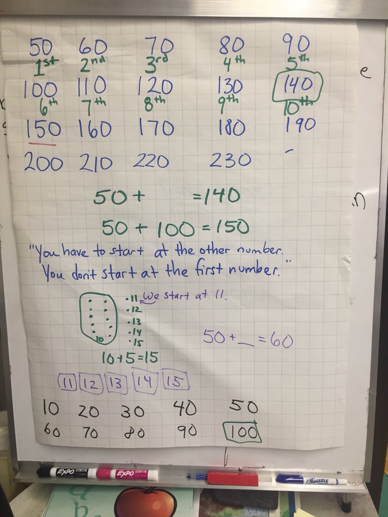 heidifessenden's tweet image. We got surprised in grade 2 yesterday. We decided to count around the circle by 10, starting at 50. What will the 10th person say? Everyone thought 150. But— it was 140! Why?! We’re trying to figure it out.