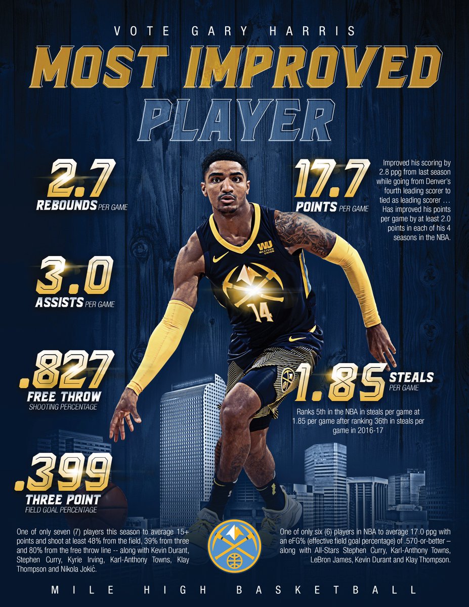 Gary Harris has been difference maker in his fourth season. Don't sleep and RT to recognize. Gary Harris #KiaMIP #Sweepstakes