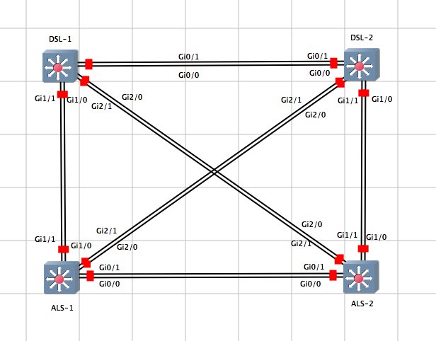 3d3f4ul3r's tweet image. #cisco #CiscoCert #learningatCisco #CCNP #certification #switching #gns3 
After routing in the last weeks, now a little bit switching again