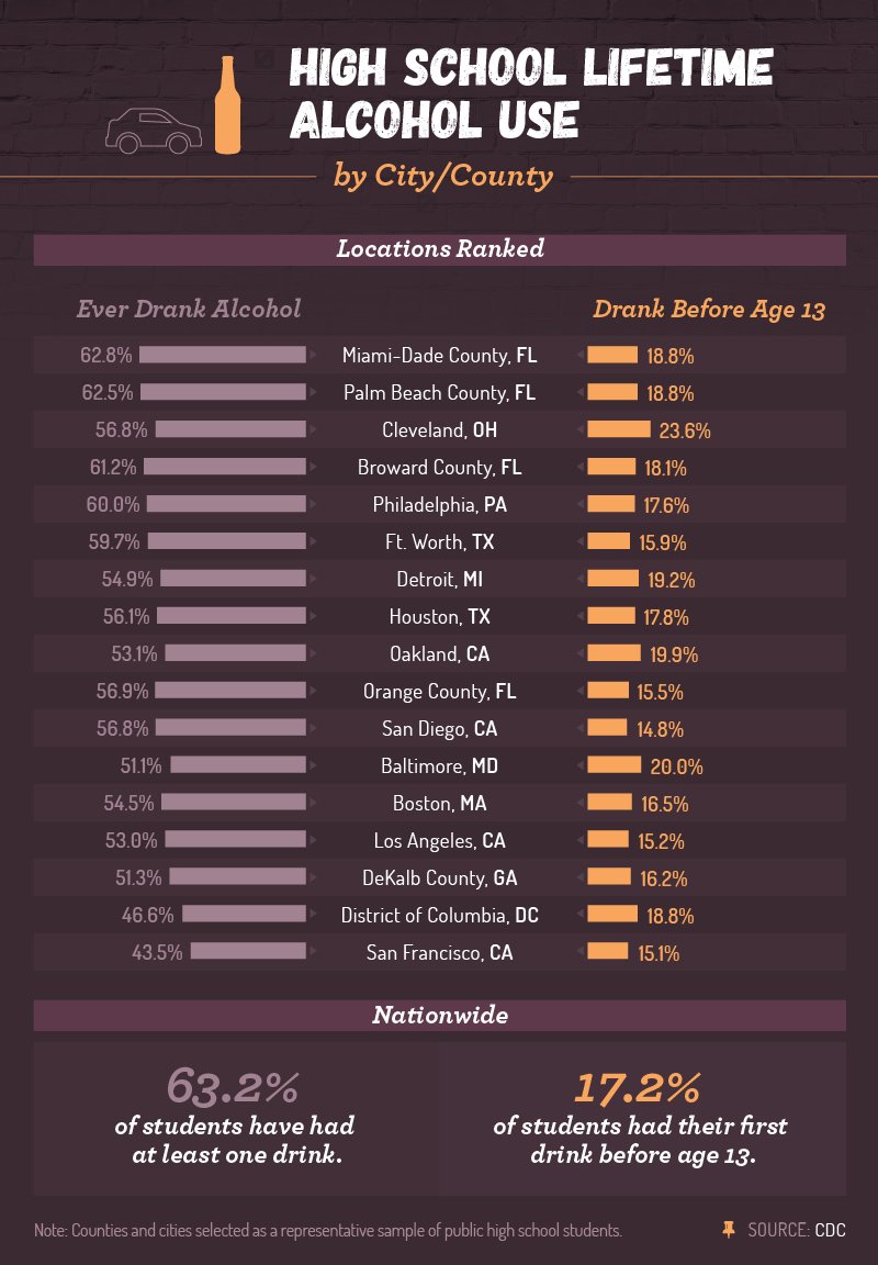 nhc_prevention's tweet image. It's important to be aware of underage drinking in our community. This infographic from @KnowAddiction breaks down alcohol usage rates of high school students by location. Note that Houston made the list! To learn more, visit ow.ly/z5Sx30jjUBG #AlcoholAwareness