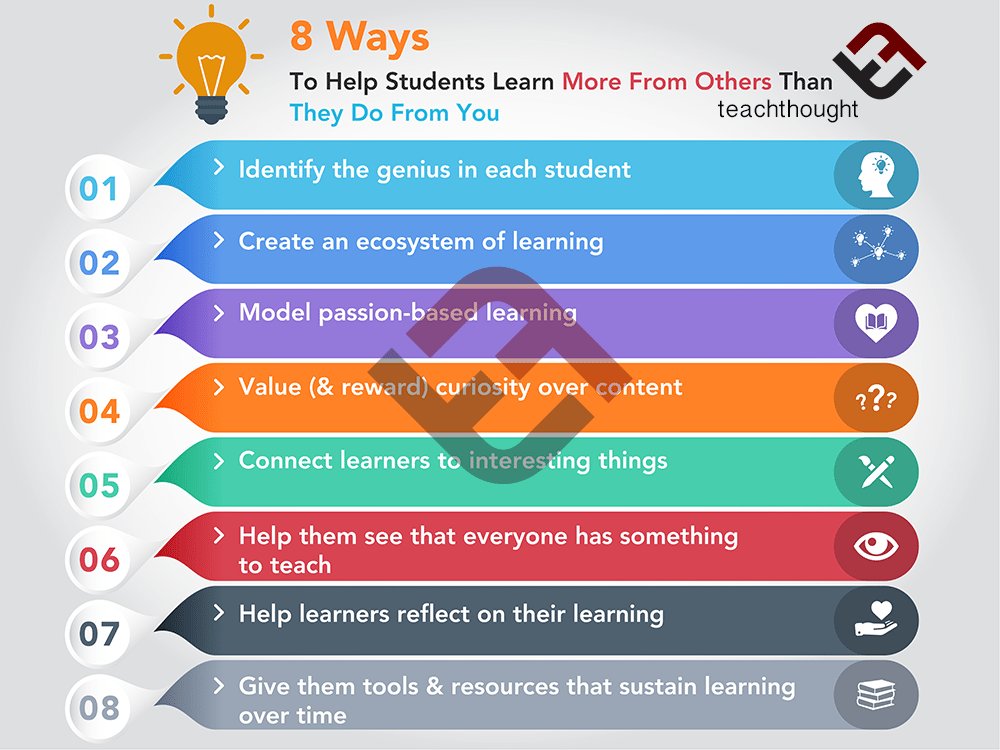 TeachThought's tweet image. How To Help Students Learn More From Others Than They Do From You bit.ly/2E0UeGA