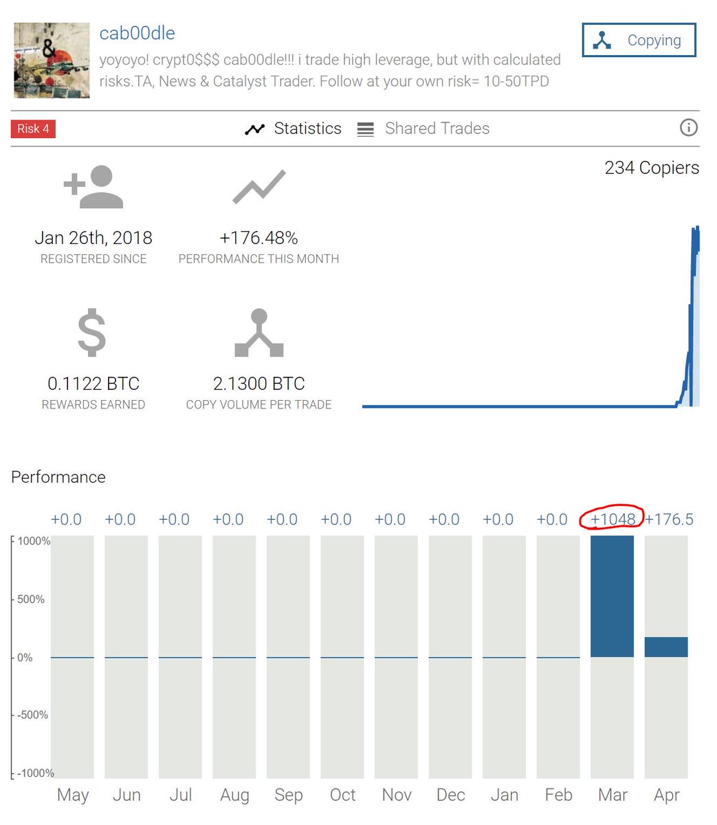 RealCryptoSteve's tweet photo. Check out this trading platform 1Broker You can copy popular traders passively. cab00dle KILLED IT last month. 1,048% GAIN! Already up 176% this month and 2 days in!
https://t.co/rIZnxnf6f7  #crypto #cryptotrading #passiveincome #stocks #btc https://t.co/LEK9UkK2GU