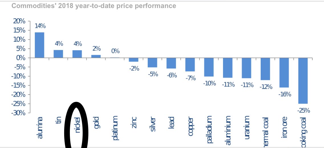 Nickel Commodity Chart