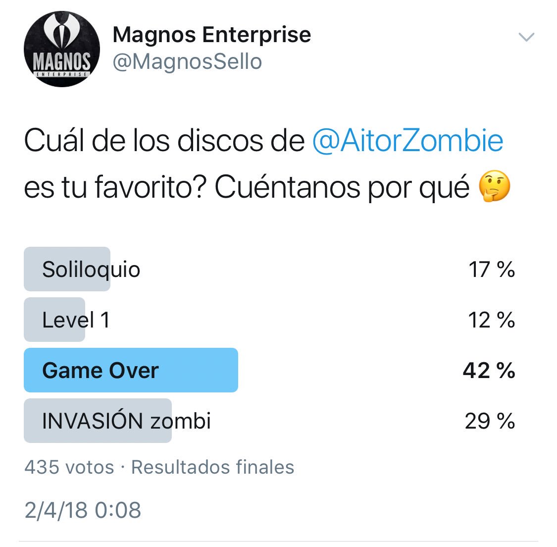 MagnosSello's tweet photo. Pues parece que sin lugar a dudas, GAME OVER es el favorito indiscutible. Aquí en la casa tenemos opiniones divididas, pero lo que sí tenemos claro es que @AitorZombie va mejorando con los años y está imparable!! https://t.co/moiHmaXsrF