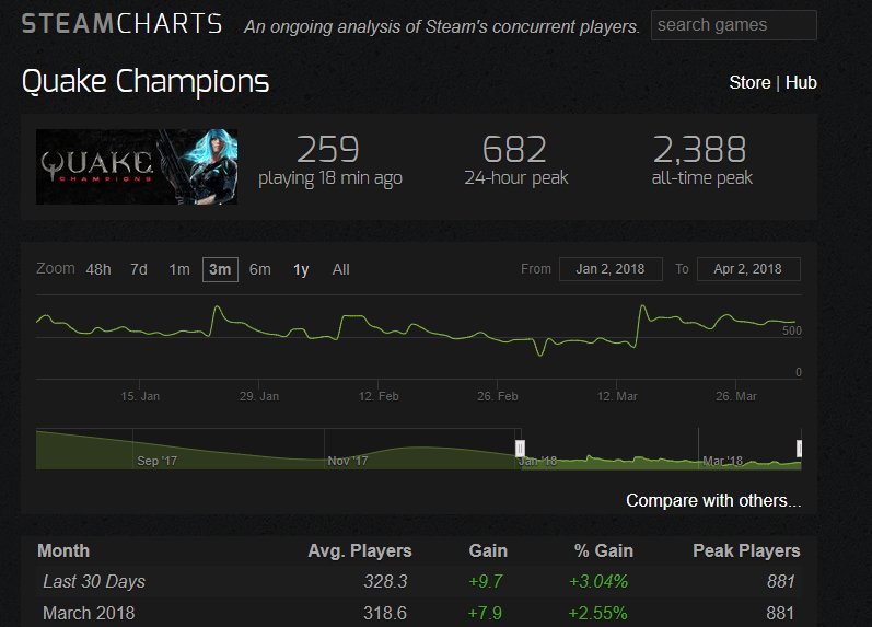 Quake Steam Charts